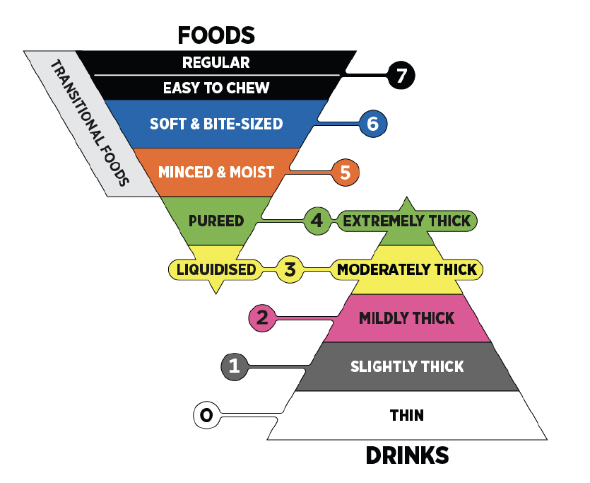 IDDSI Levels
